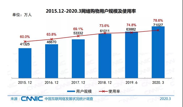 小胖传播快讯，2020网络购物用户7.1亿